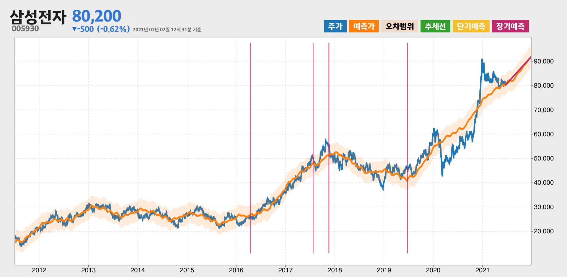 삼성전자 예측주가