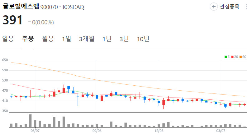 글로벌에스엠-주가-주봉