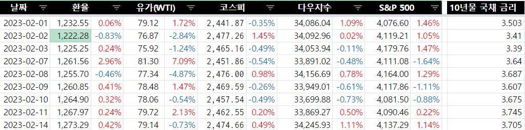 2023.02.14 주요 일일 경제 지표