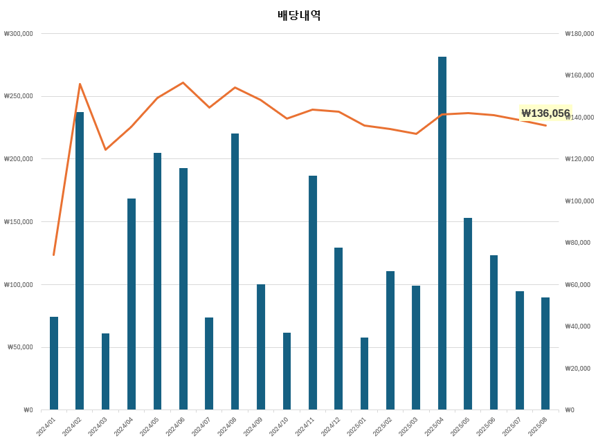 배당금-월-내역