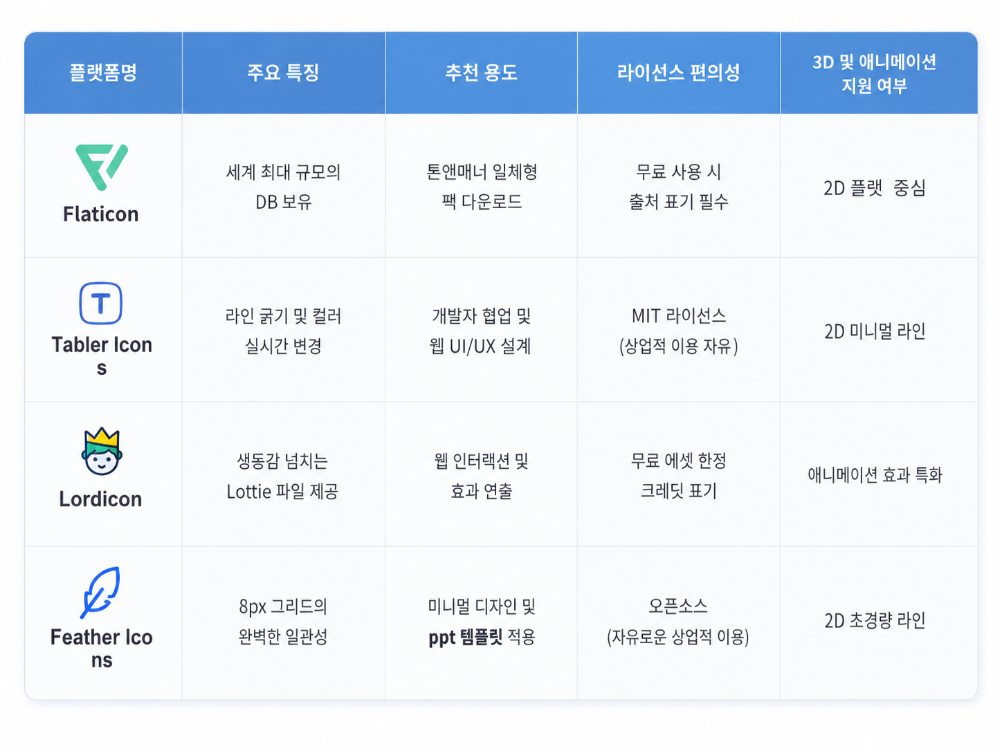 무료 아이콘 플랫폼 핵심 기능 5초 비교 요약표
