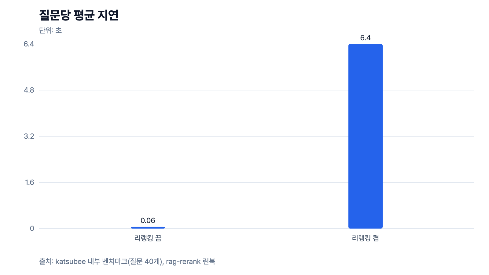 리랭킹 끔 64ms, 켬 6.4초로 질문당 지연이 크게 늘어난다.