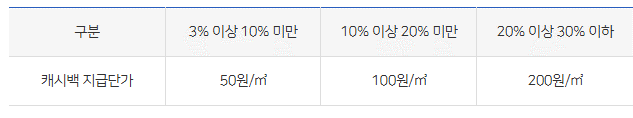 도시가스 캐시백 지급단가