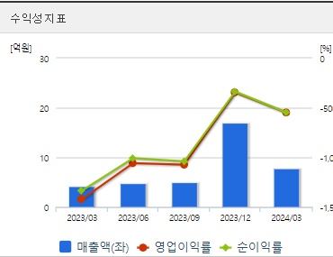 퀀타매트릭스 주가 수익성