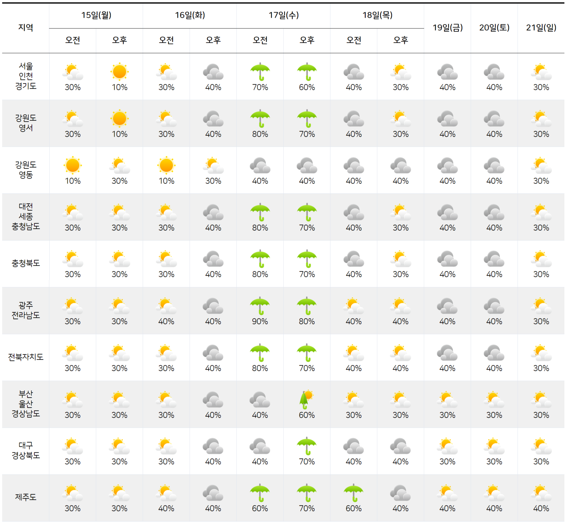 전국 날씨 예보 전망