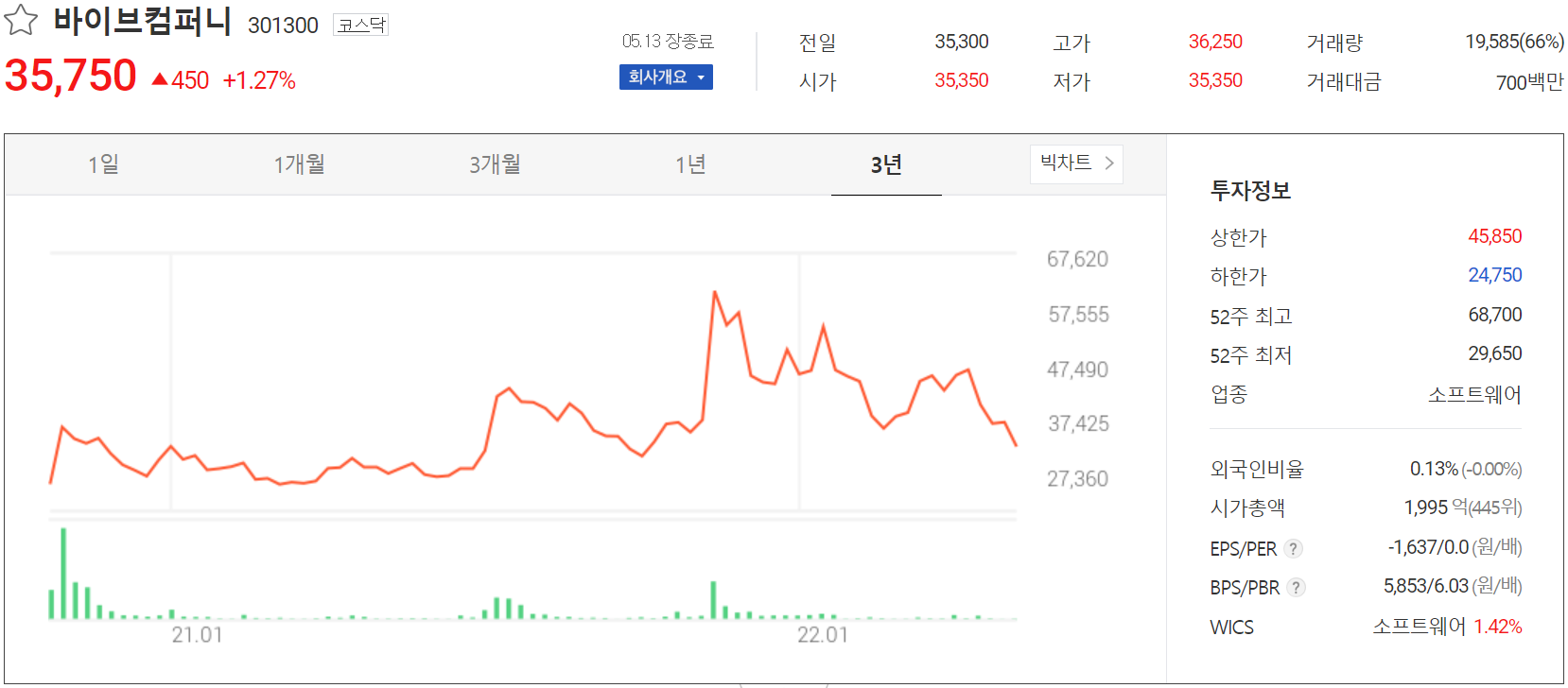 바이브컴퍼니 - 주가 정보(2022.05.13)