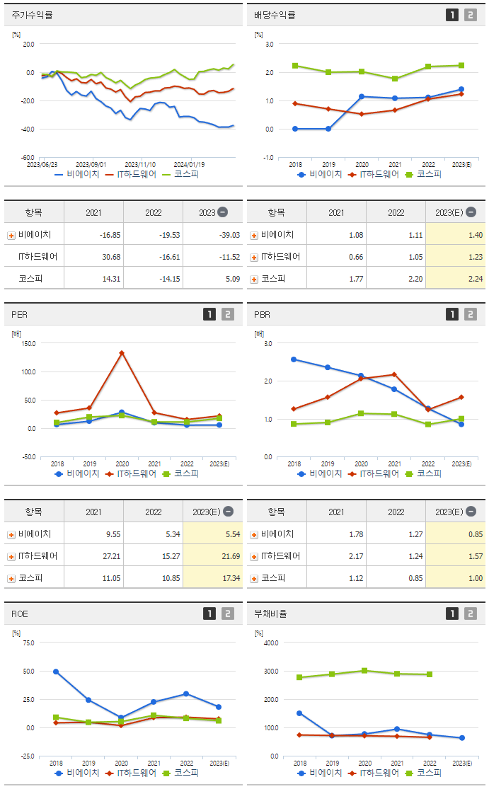 비에이치_섹터분석