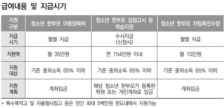 청소년한부모 복지급여 종류별 지급액 및 지급시기를 정리한 표