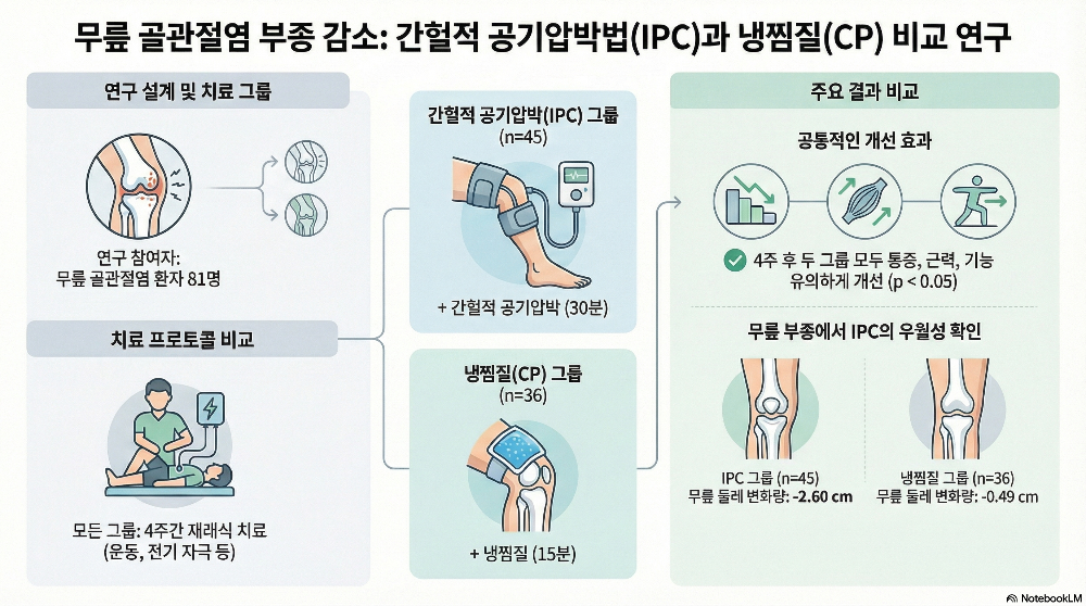 무릎관절염-부종-공기압박-공기압