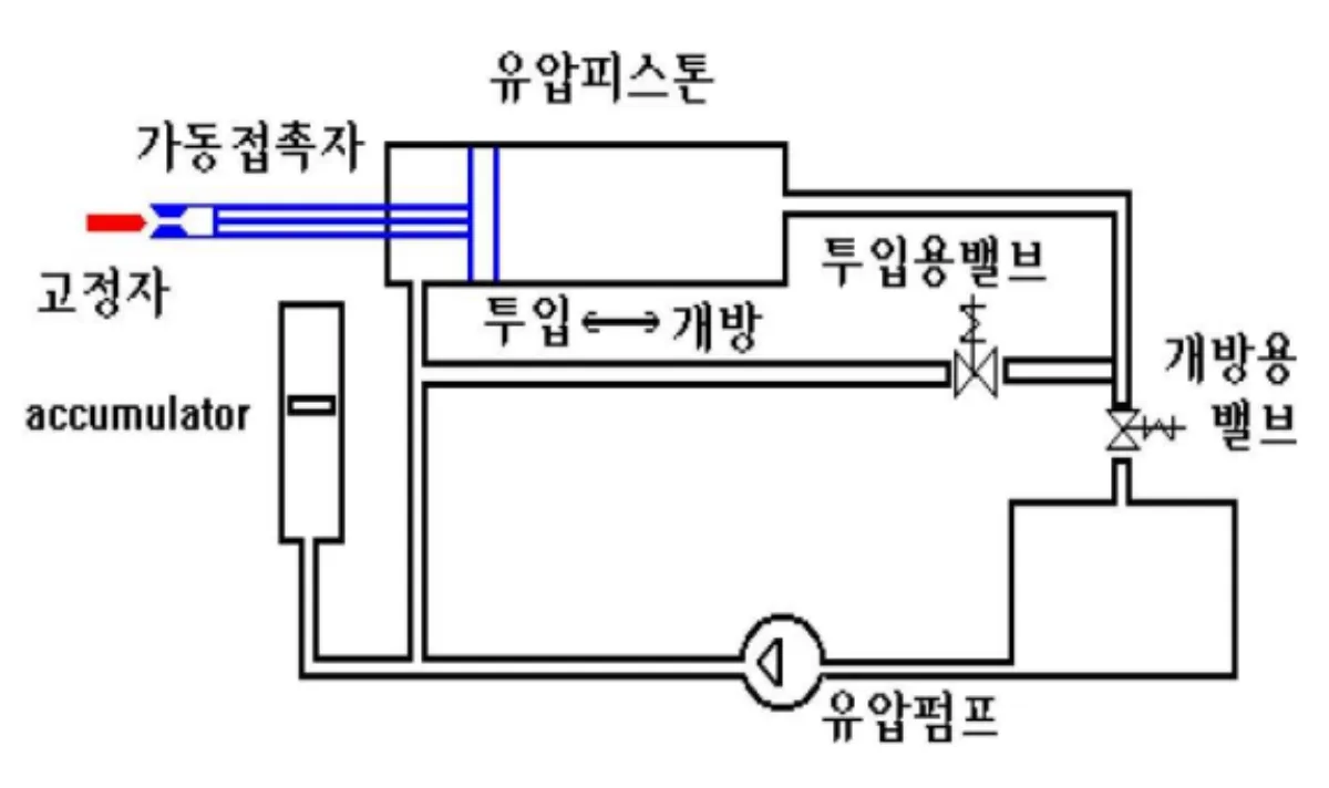유압-조작방식