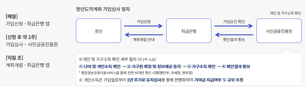 청년도약계좌 가입심사 절차. 자료: 서민금융원