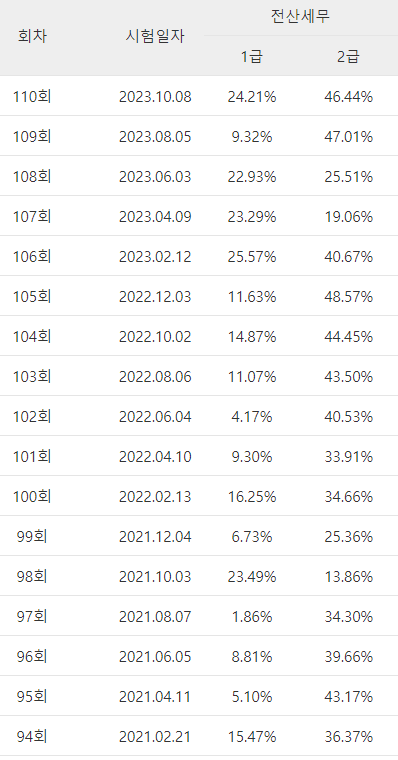 전산세무1급-필기-시험-기출문제-다운로드-단기-공부방법