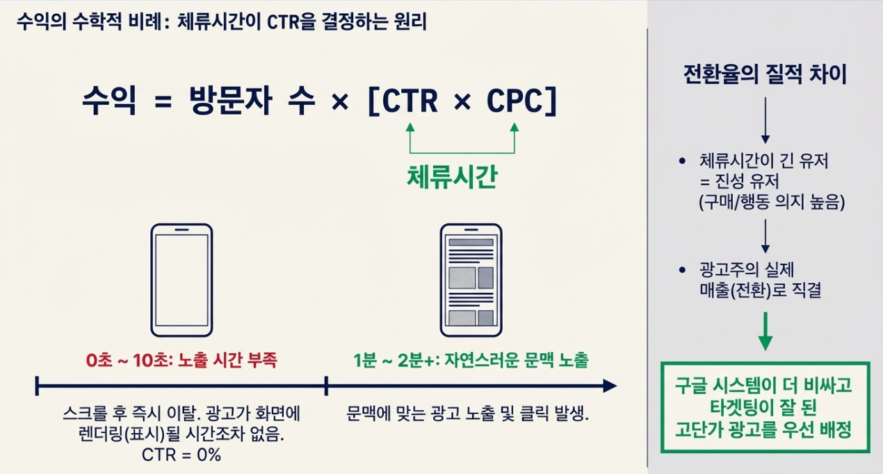 애드센스 클릭률 CTR 계산 및 내부 링크 이탈률 방어 기술