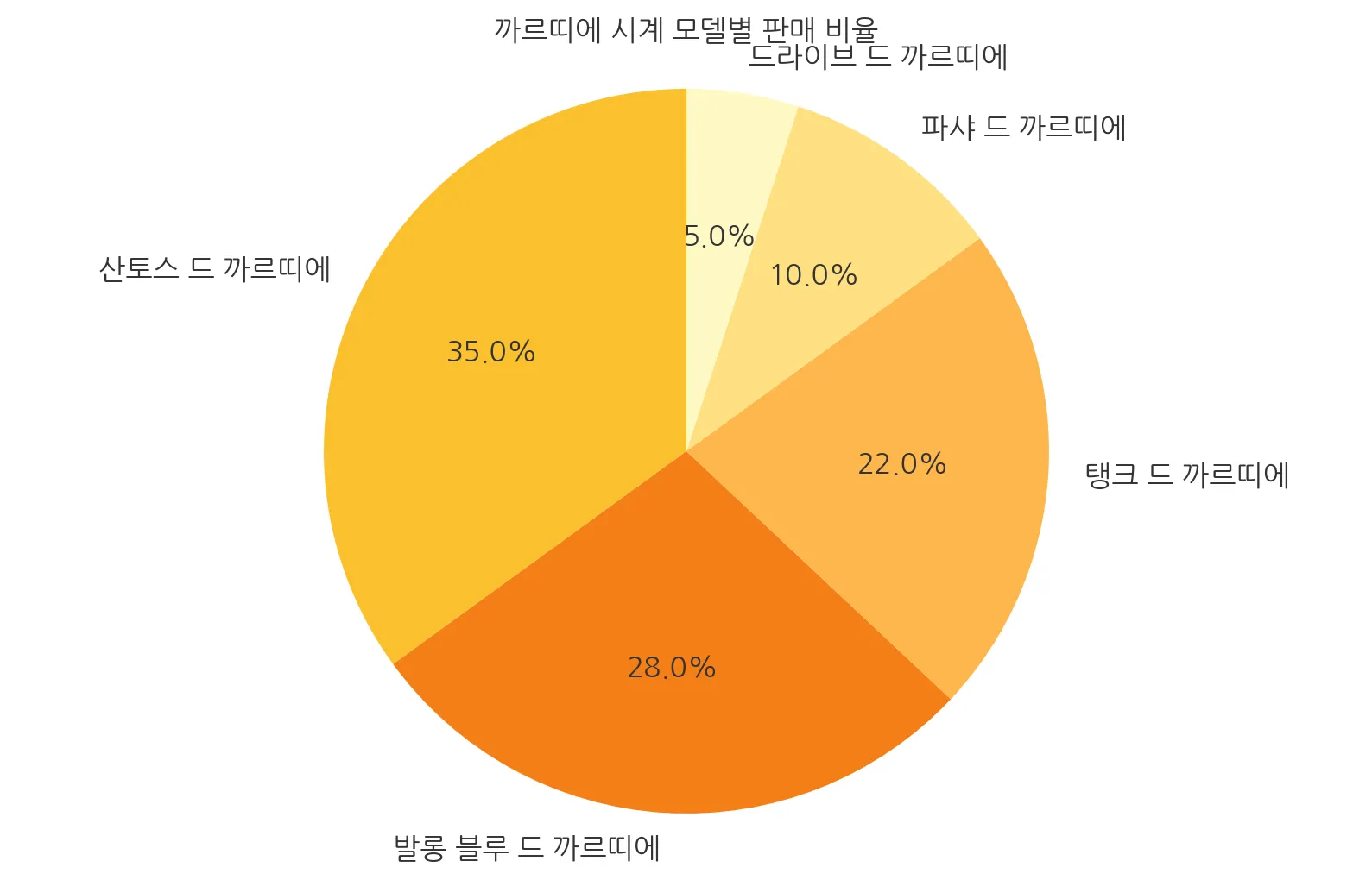 까르띠에 시계 모델별 판매 비율 그래프