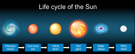 태양의 진화 과정과 미래를 보여주는 그림