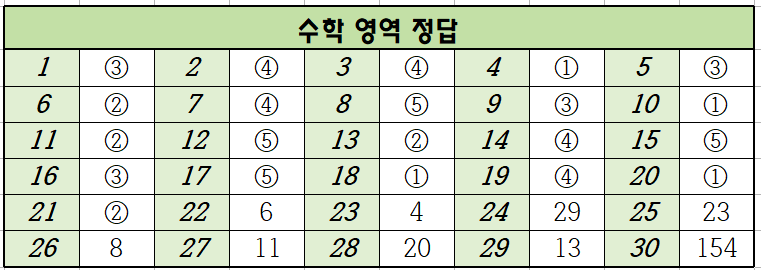 2024년-6월-고1-수학-모의고사-정답