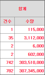 의무보유확약 내역