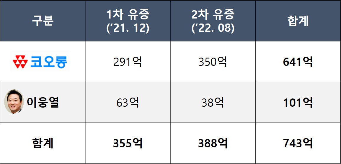 코오롱티슈진 유증 종합