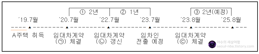 상생임대-기간합산-여부