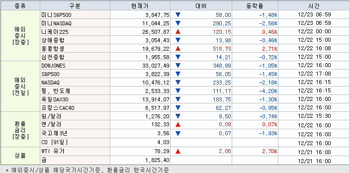 12.23 해외증시 동향