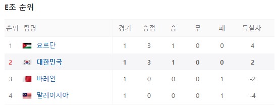 카타르-아시안컵-E조-현재-순위