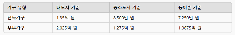 20205노령연금 재산기준표