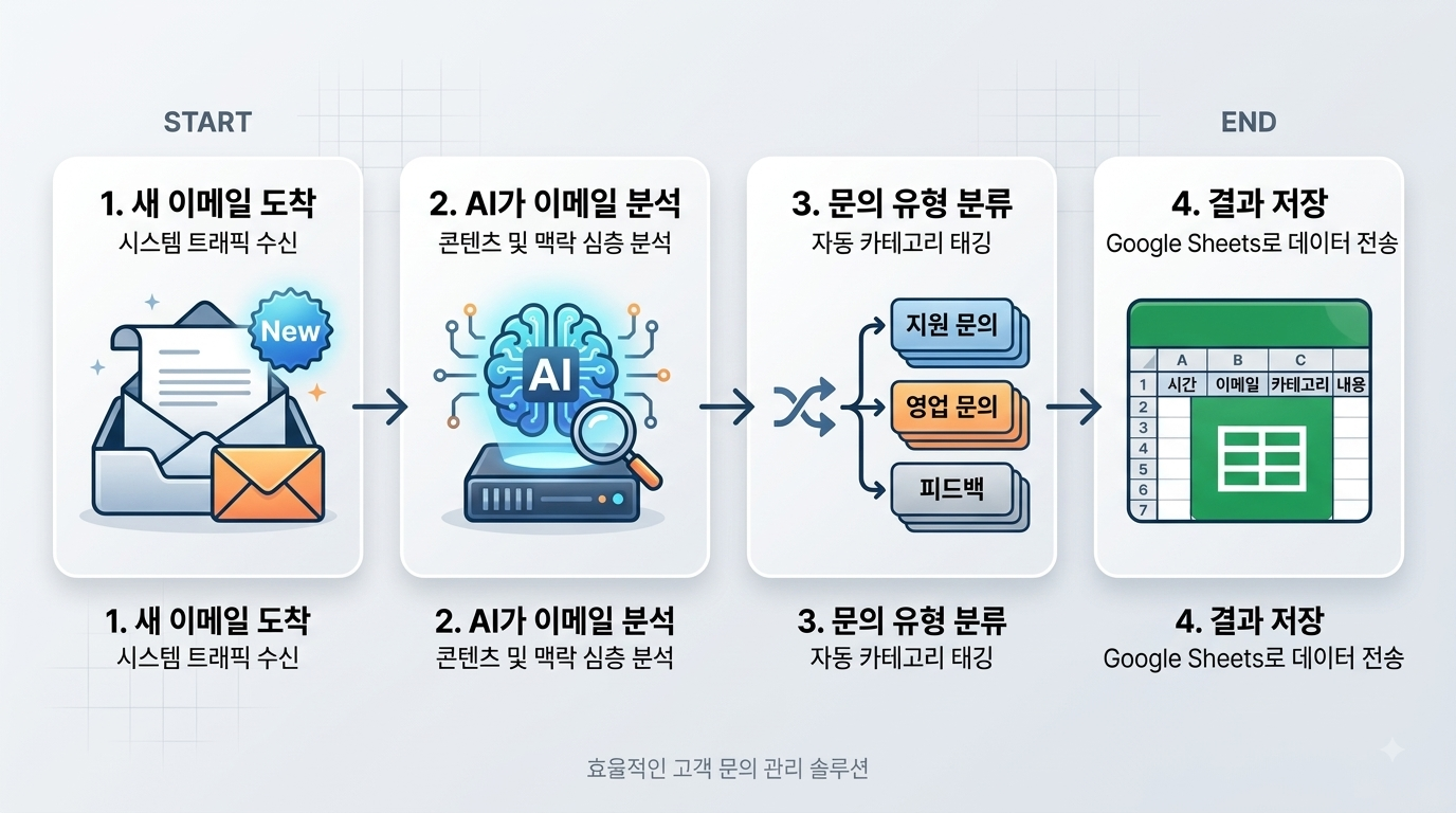 이메일 -> AI 분석 -> 자동 분류 -> Google Sheets 저장 과정