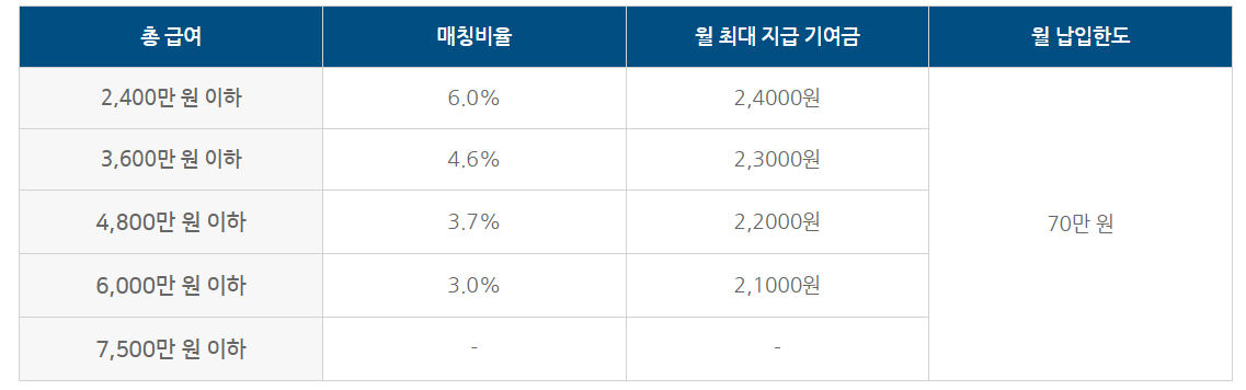 청년도약계좌