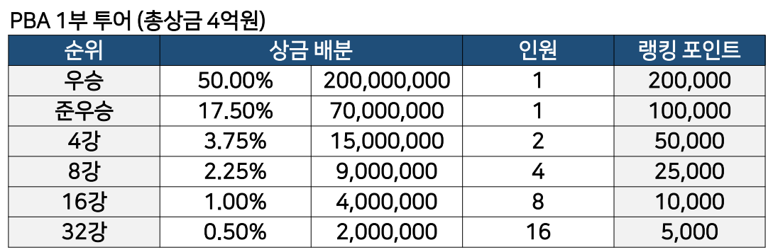 프로당구 PBA 월드챔피언십 상금 현황