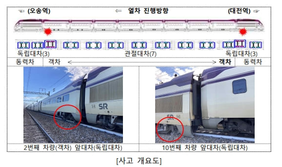 경부고속선 SRT열차 궤도이탈 사고 조사결과 발표