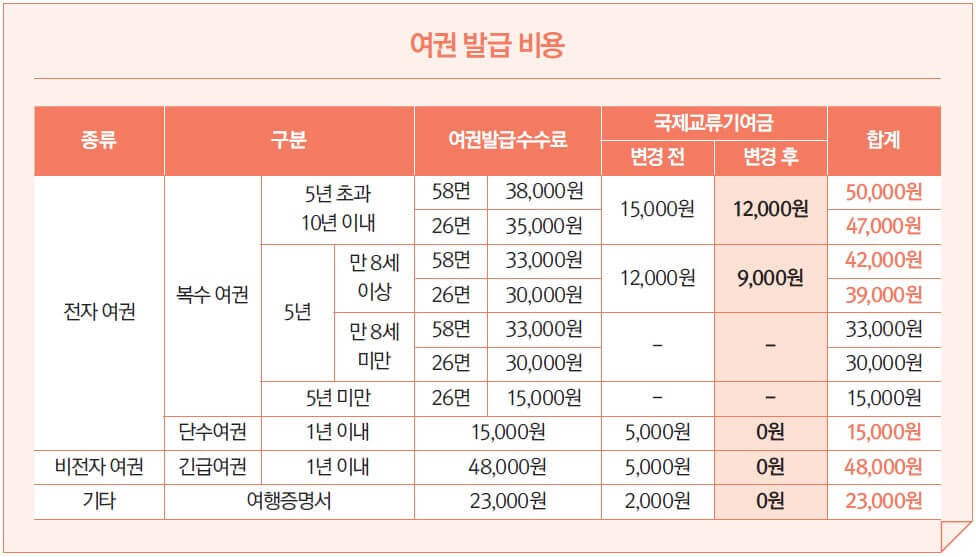 여권 갱신 준비물 재발급 비용