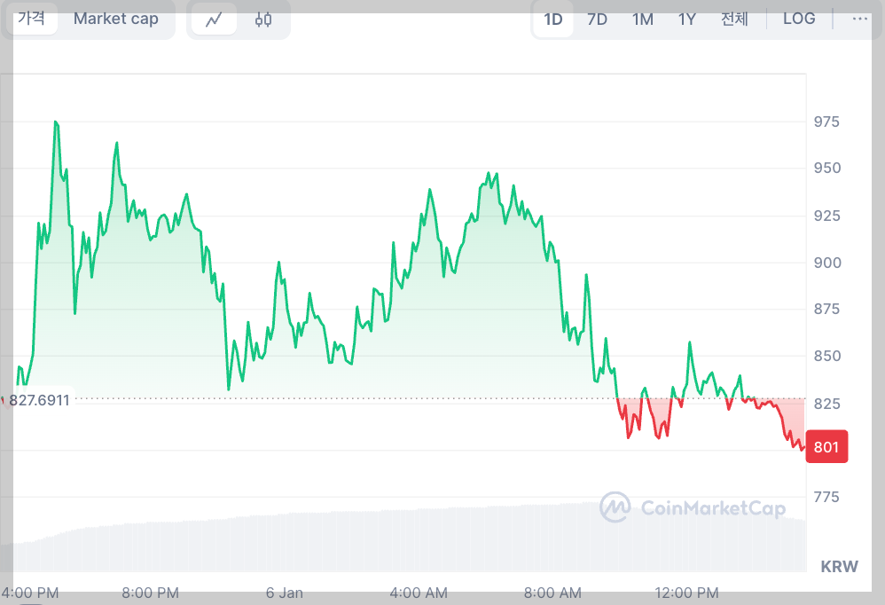 하이브 코인 시세 동향