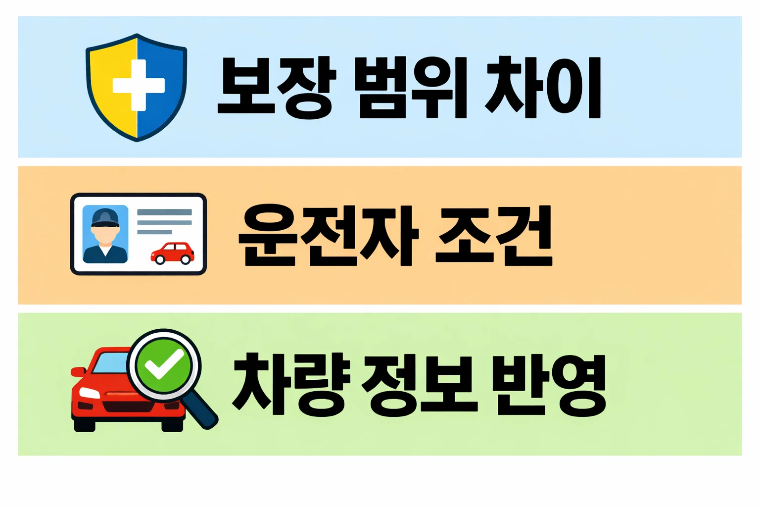 원데이 자동차보험 보험료가 보장 범위, 운전자 조건, 차량 정보에 따라 달라지는 구조를 한눈에 설명한 이미지