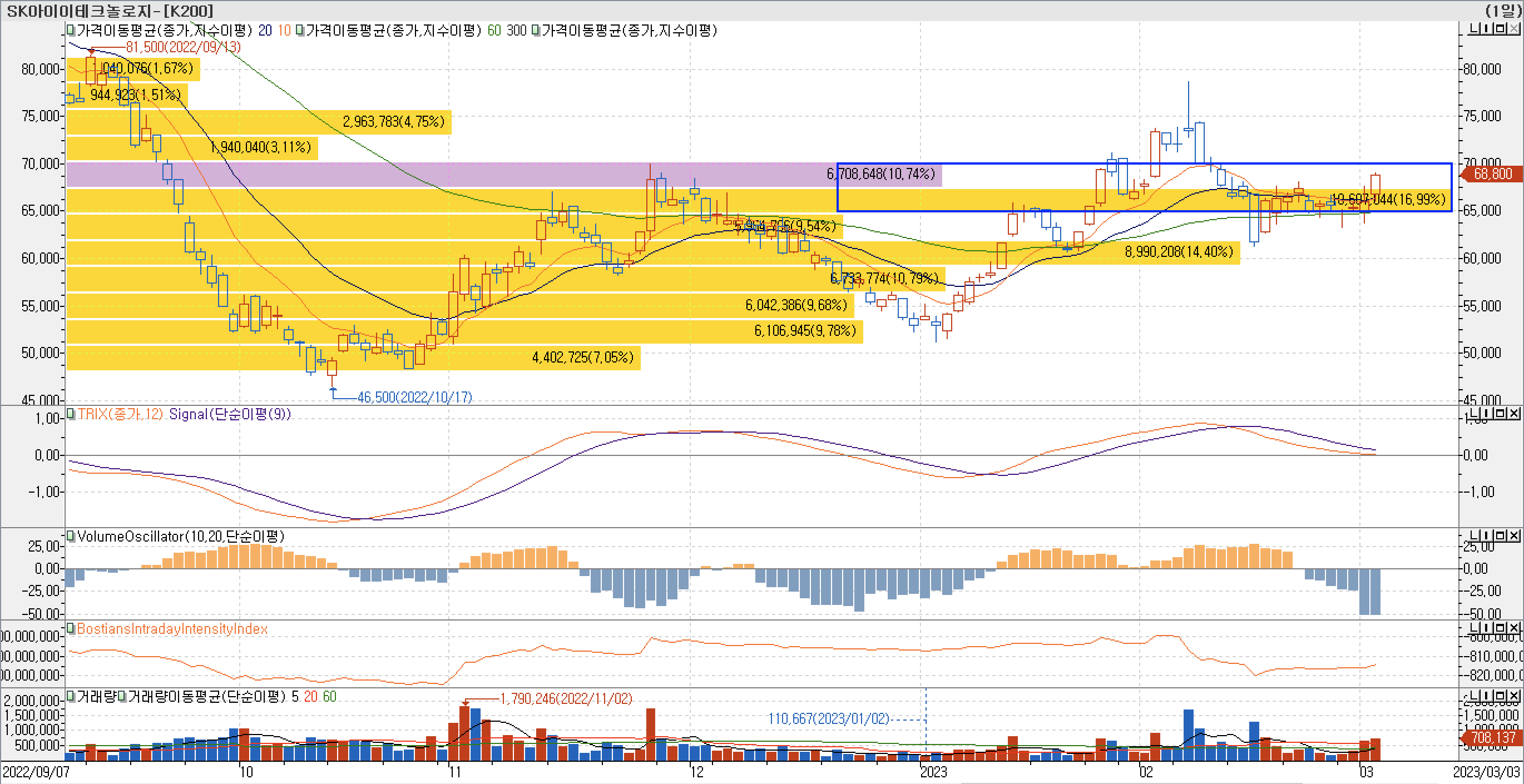 4. 매물대 차트 - TRIX, VolumeOscillator, BIII-SK아이테크놀로지