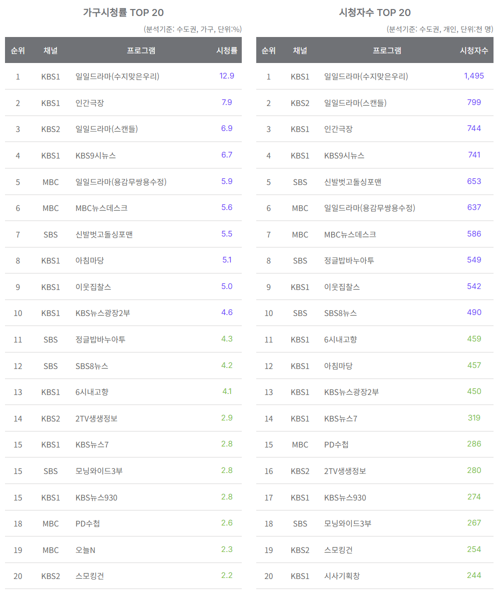 08월27일 지상파 시청률