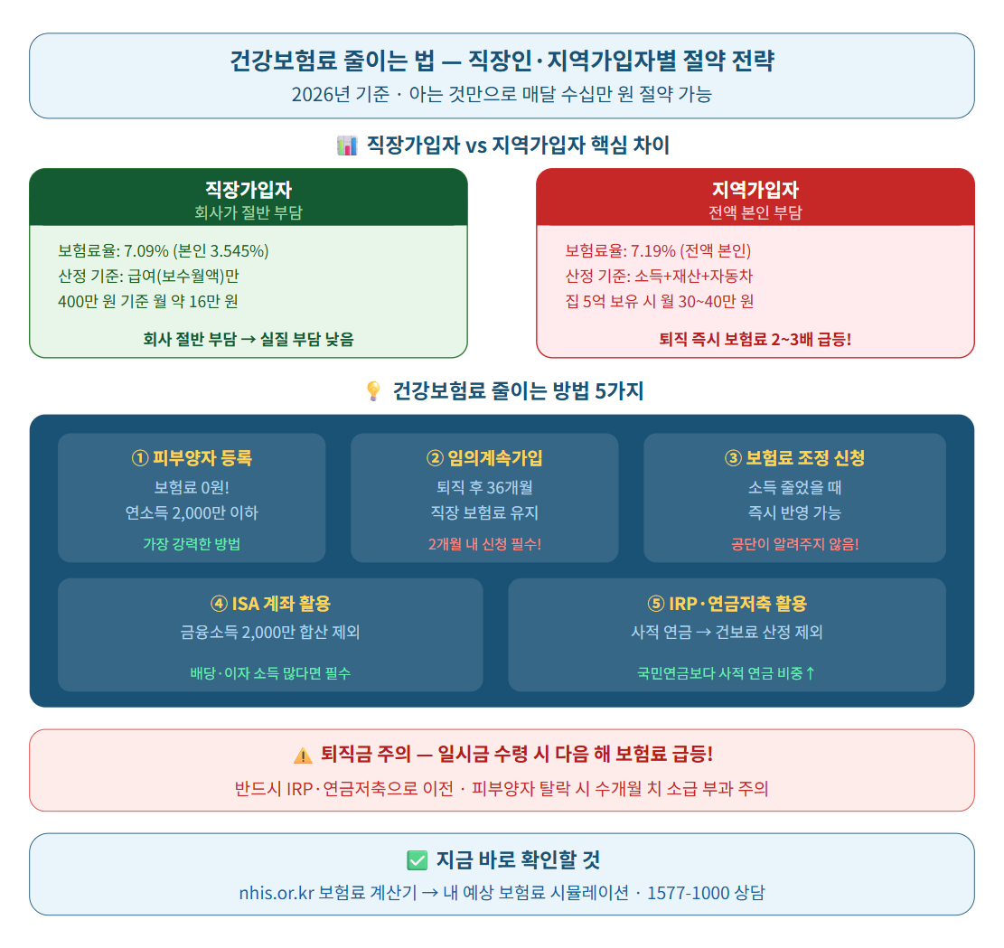 건강보험료 줄이는 법을 요약