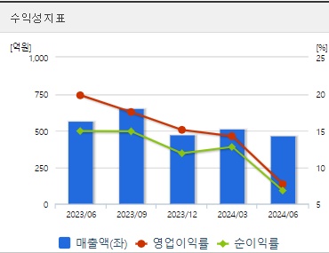 에코프로에이치엔 주가 수익성