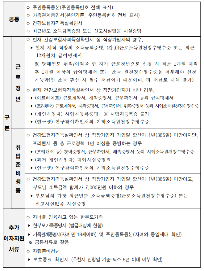 서울시 청년 임차보증금 이자지원 사업 11월20일부터 변경된 조건까지 알아보자.