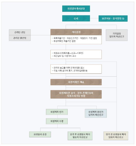 간이회생절차