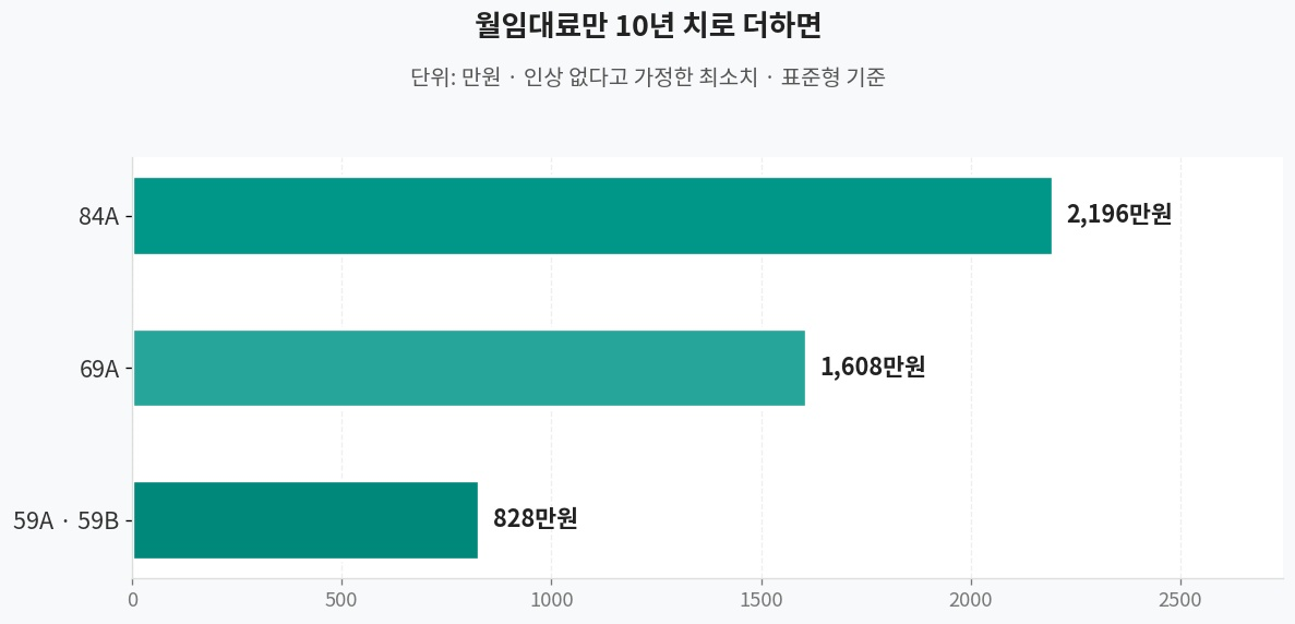 10년 부담