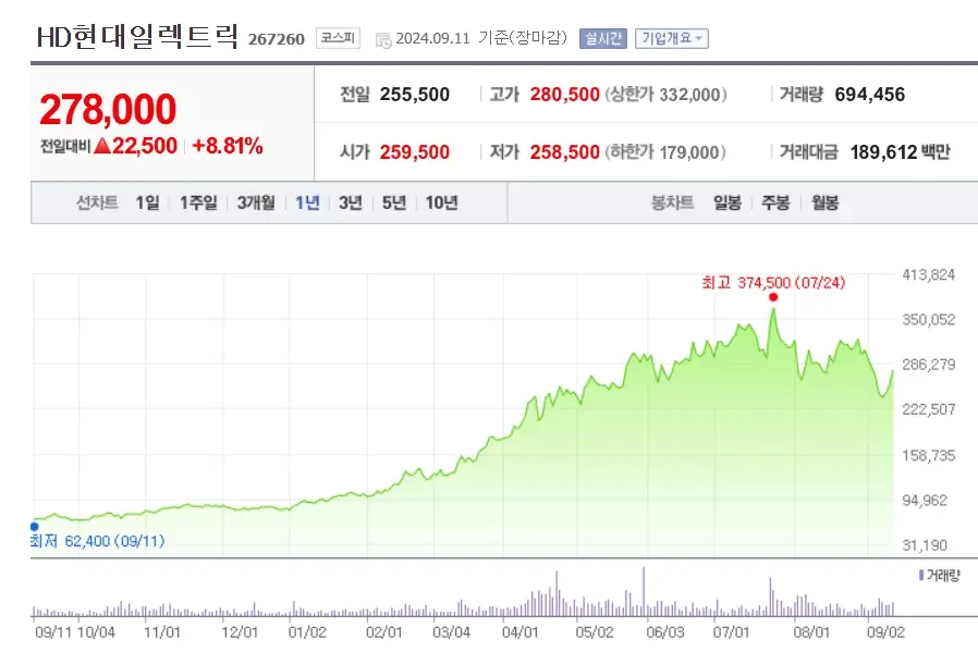 변압기 관련주 전기전력 수혜주