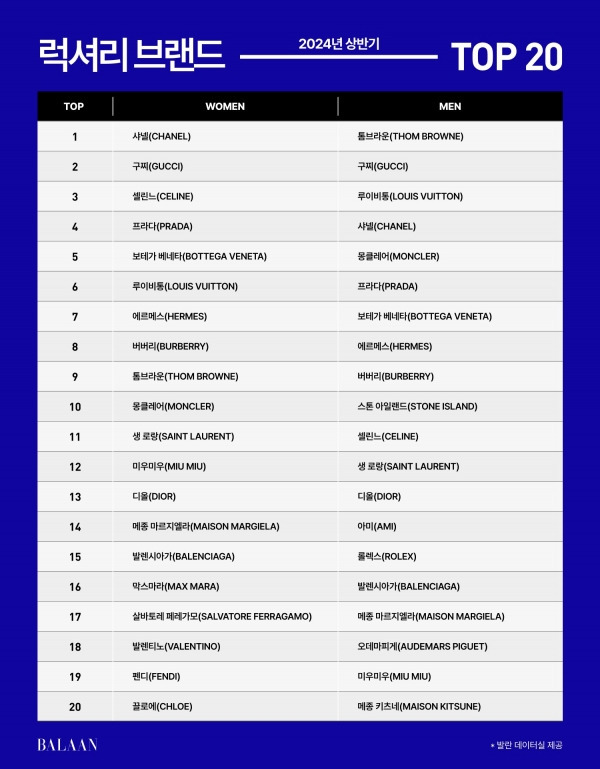 명품 브랜드 순위