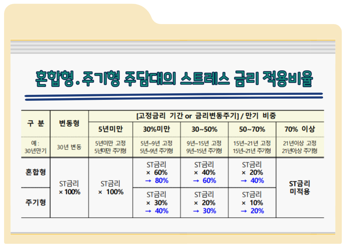 혼합형, 주기형 스트레스 금리
