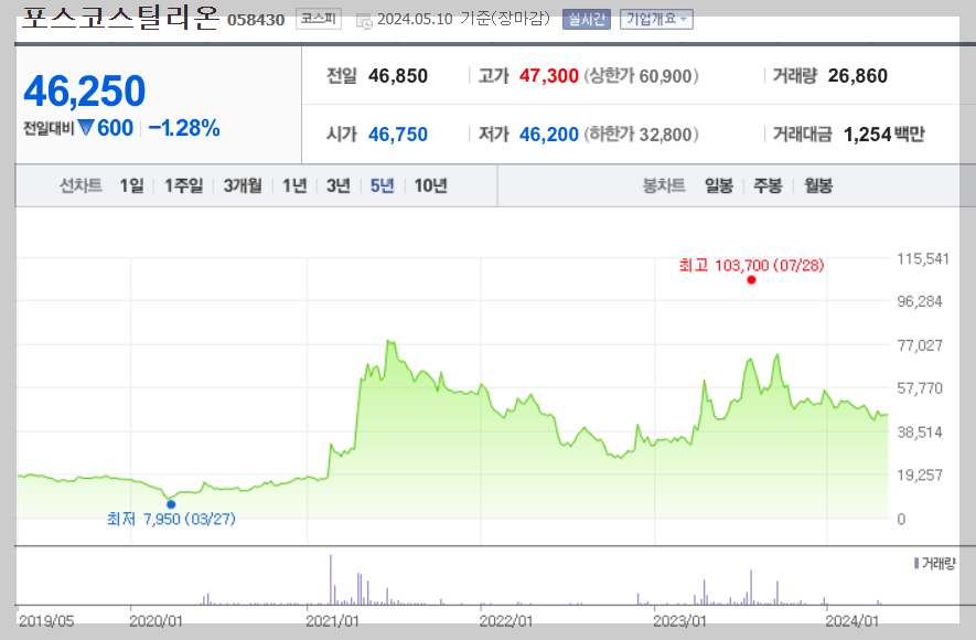 포스코스틸리온 5년 차트