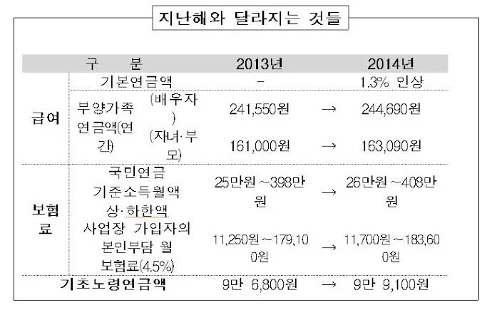노령연금 수령나이