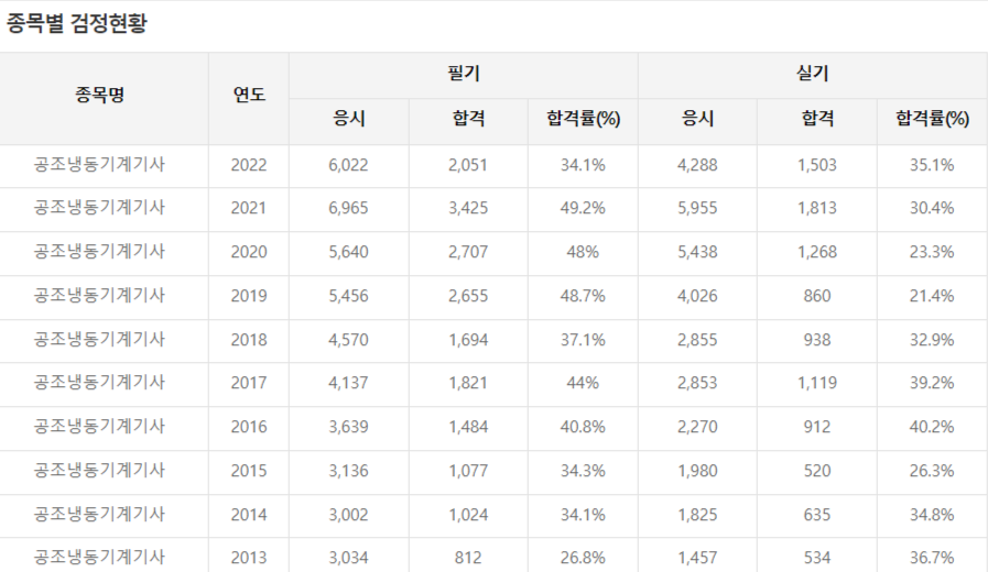 공조냉동기계기사 자격증 합격률(출처: Q-Net)