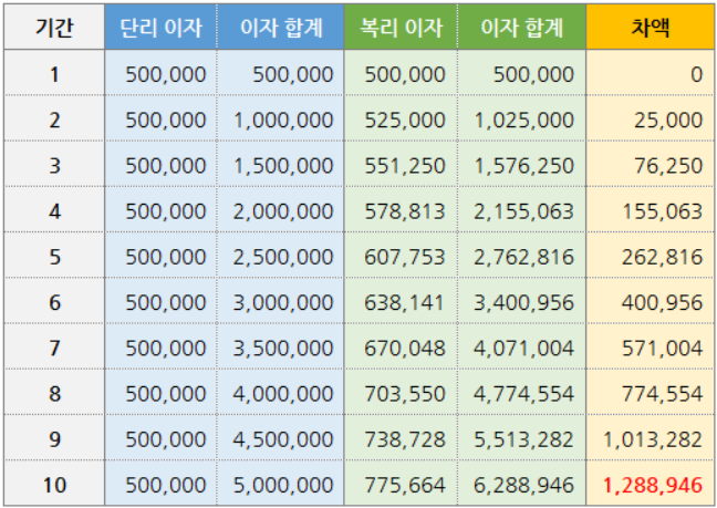 복리 단리 이자 비교