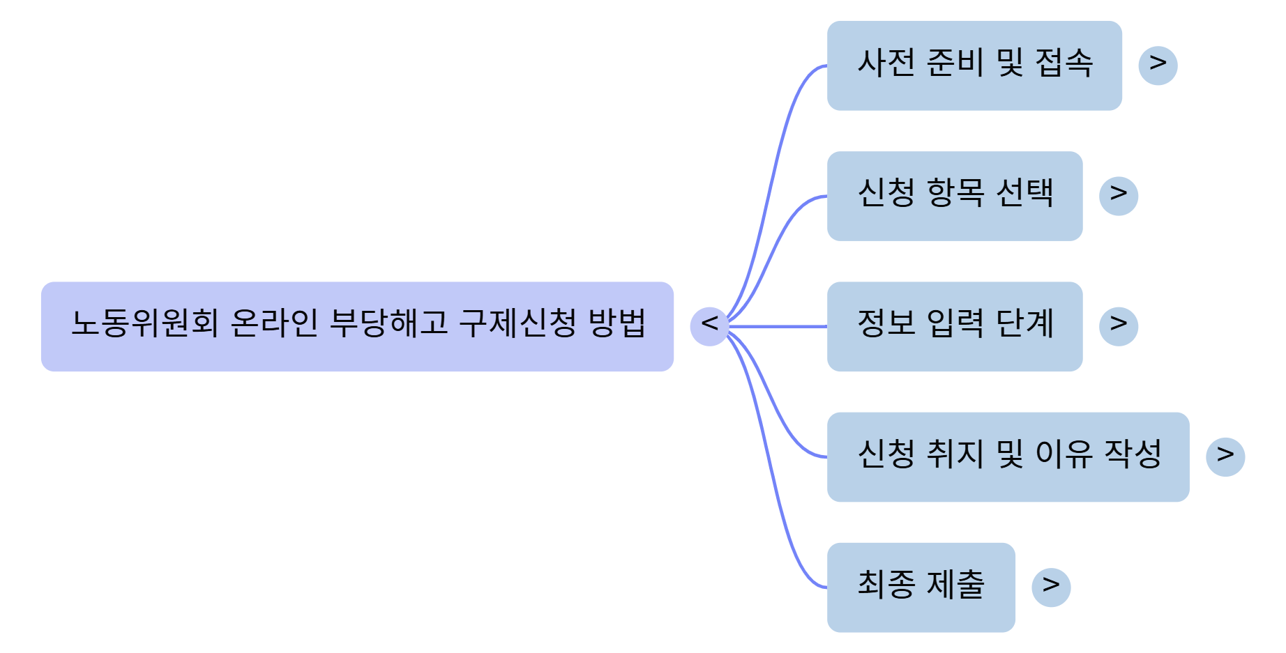중앙노동위원회 부당해고 구제신청