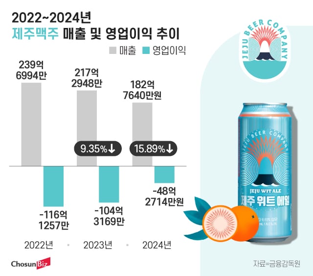 제주맥주 매출 및 영업이익
