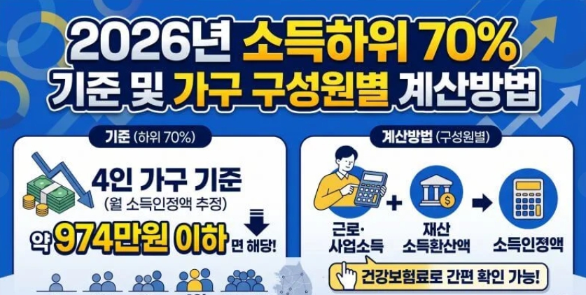 소득 하위 70%